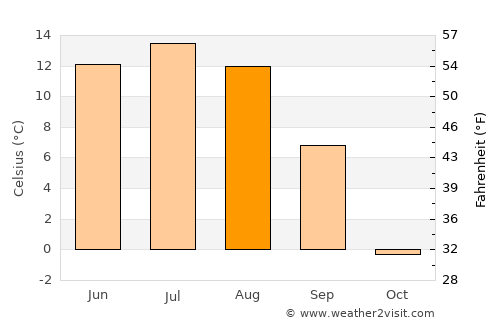 Bayan-Ulaan average temperature in August