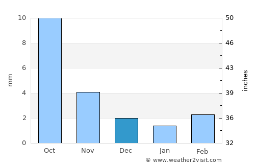 Bayan-Ulaan average rain in December