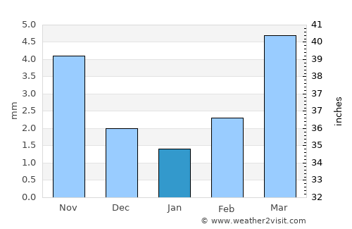 Bayan-Ulaan average rain in January