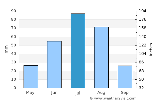 Bayan-Ulaan average rain in July