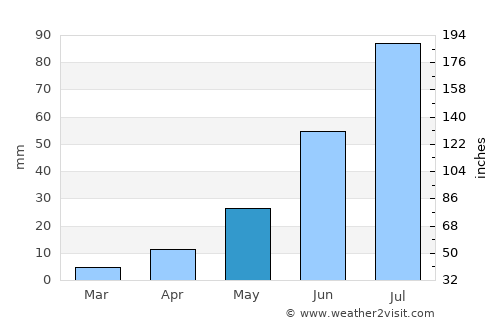 Bayan-Ulaan average rain in May