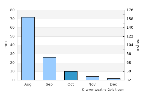 Bayan-Ulaan average rain in October