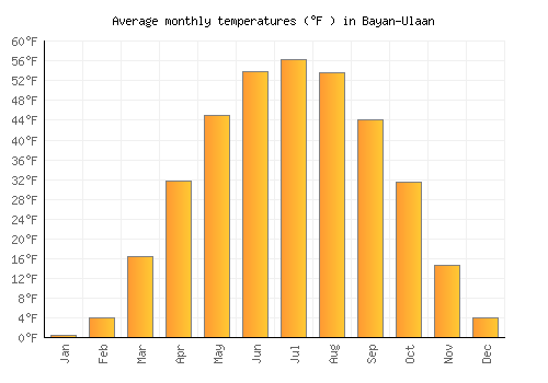 Bayan-Ulaan average temperature chart (Fahrenheit)