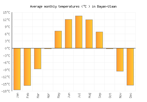 Bayan-Ulaan average temperature chart (Celsius)
