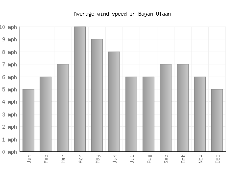 Bayan-Ulaan average winspeed by month (mph)