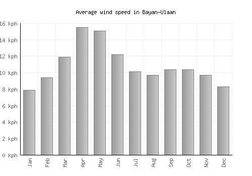 Bayan-Ulaan average winspeed by month (km/h)