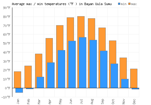 Bayan Uula Sumu average minimum / maximum temperatures (Fahrenheit)