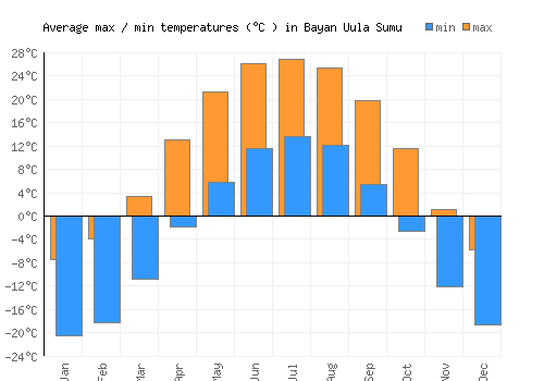 Bayan Uula Sumu average minimum / maximum temperatures (Celsius)