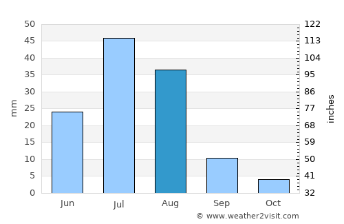 Bayan Uula Sumu average rain in August