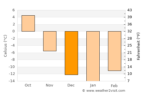 Bayan Uula Sumu average temperature in December