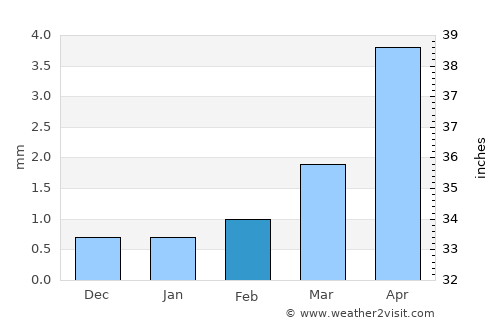 Bayan Uula Sumu average rain in February