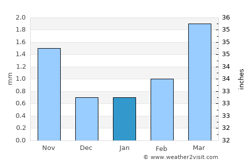 Bayan Uula Sumu average rain in January