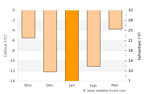 Bayan Uula Sumu average temperature in January