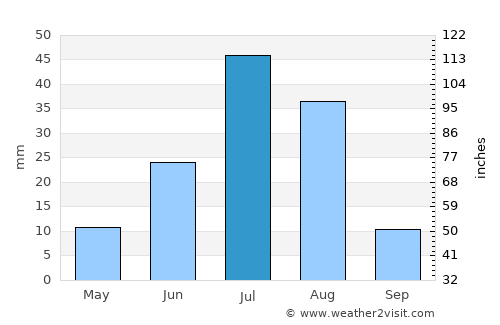 Bayan Uula Sumu average rain in July