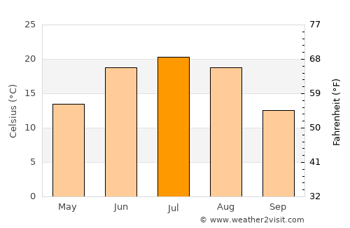 Bayan Uula Sumu average temperature in July