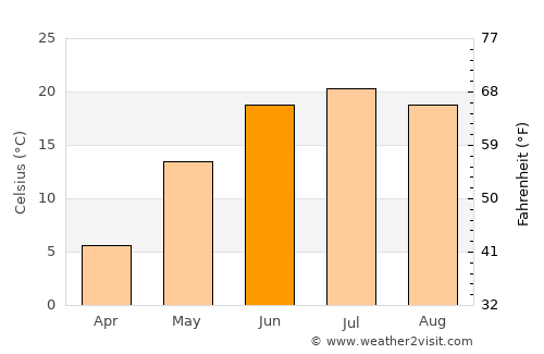 Bayan Uula Sumu average temperature in June