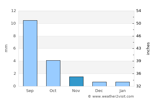 Bayan Uula Sumu average rain in November