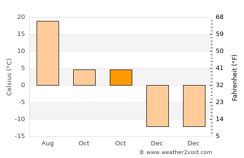 Bayan Uula Sumu average temperature in October