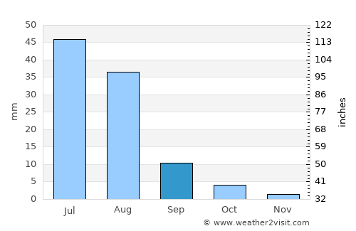 Bayan Uula Sumu average rain in September
