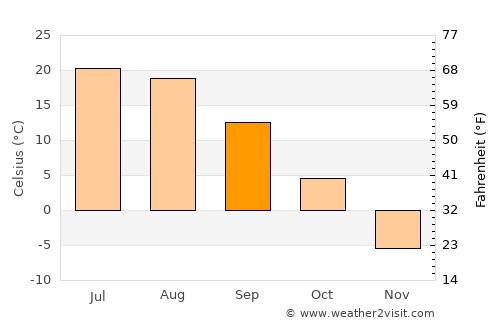 Bayan Uula Sumu average temperature in September