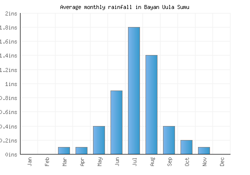 Bayan Uula Sumu monthly rainfall chart (inches)
