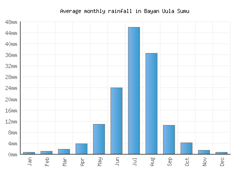 Bayan Uula Sumu monthly rainfall chart (mm)