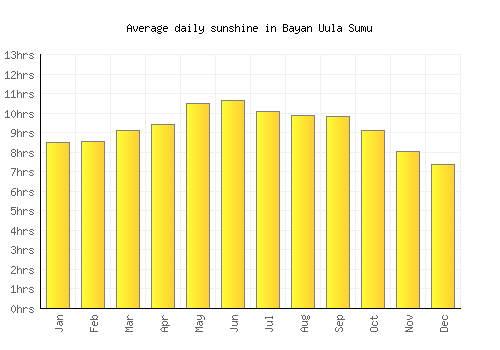 Bayan Uula Sumu average daily sunshine chart