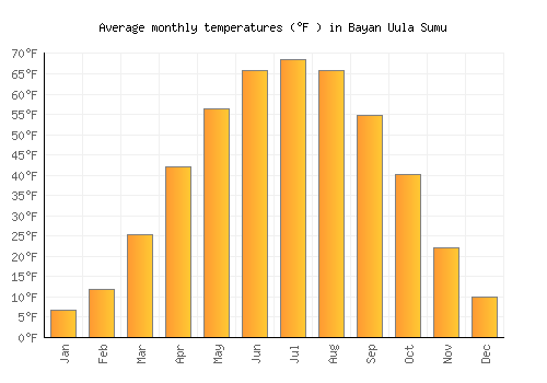 Bayan Uula Sumu average temperature chart (Fahrenheit)