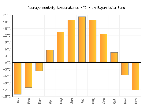Bayan Uula Sumu average temperature chart (Celsius)