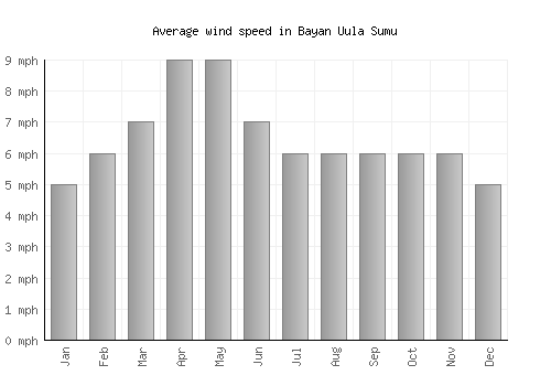 Bayan Uula Sumu average winspeed by month (mph)