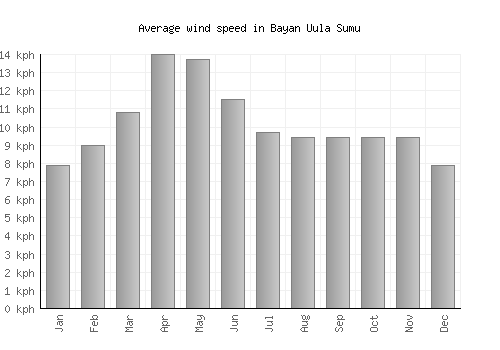 Bayan Uula Sumu average winspeed by month (km/h)