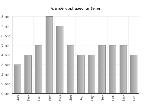 Bayan average winspeed by month (mph)