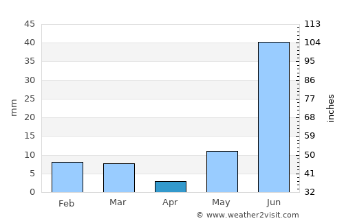 Bayāna average rain in April