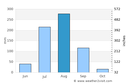 Bayāna average rain in August