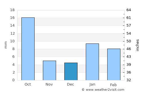 Bayāna average rain in December