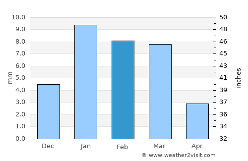 Bayāna average rain in February