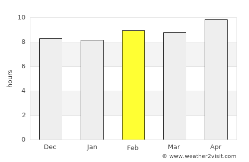 Bayāna average rain in February