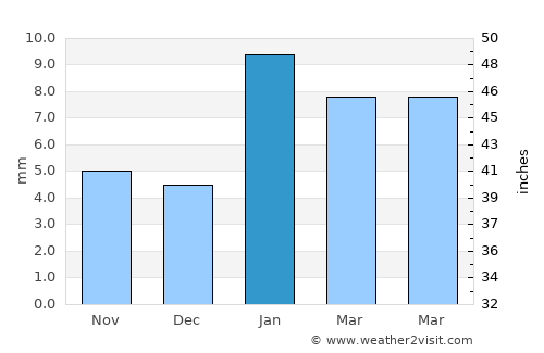 Bayāna average rain in January