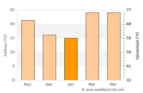 Bayāna average temperature in January