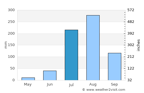 Bayāna average rain in July