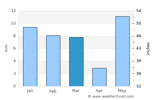 Bayāna average rain in March