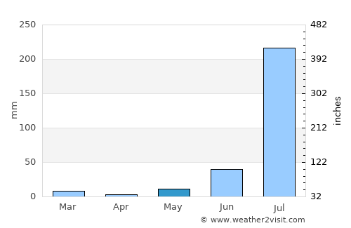 Bayāna average rain in May