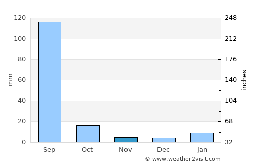Bayāna average rain in November