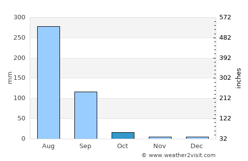 Bayāna average rain in October