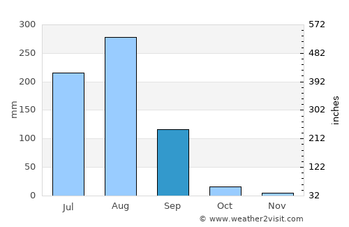 Bayāna average rain in September