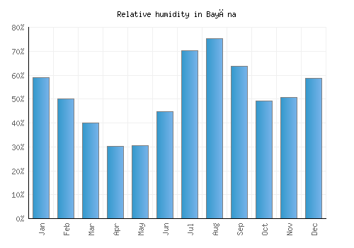 Bayāna relative humidity averages