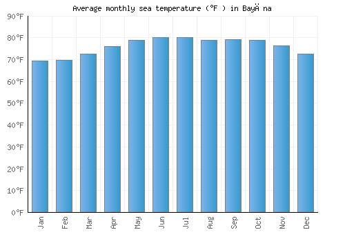 Bayāna average sea temperature chart (Fahrenheit)