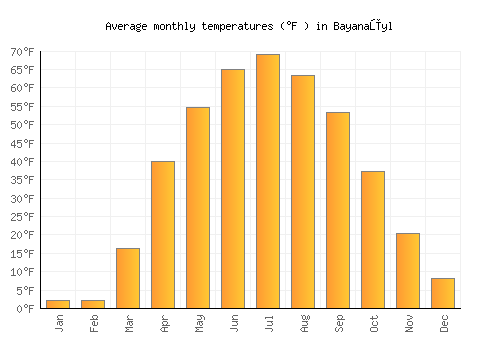 Bayanaūyl average temperature chart (Fahrenheit)