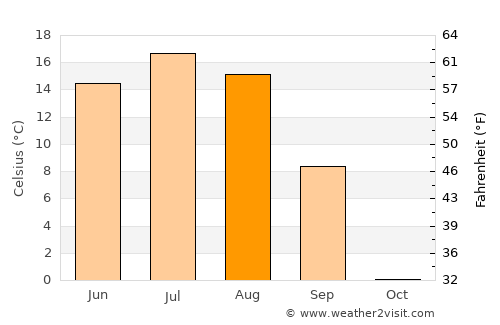 Bayanbaraat average temperature in August