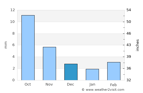 Bayanbaraat average rain in December